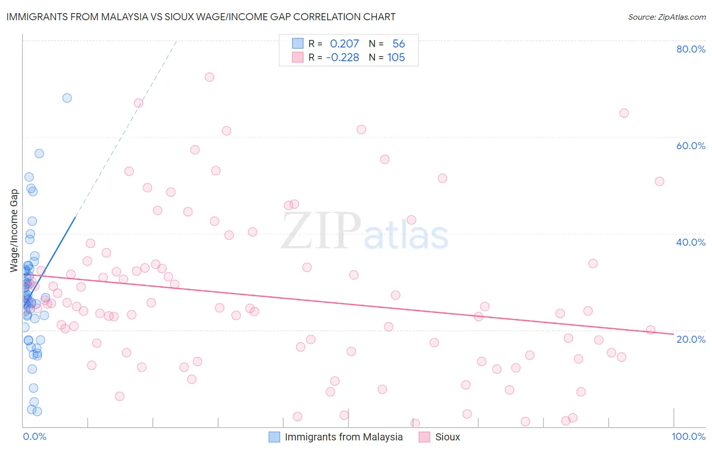 Immigrants from Malaysia vs Sioux Wage/Income Gap