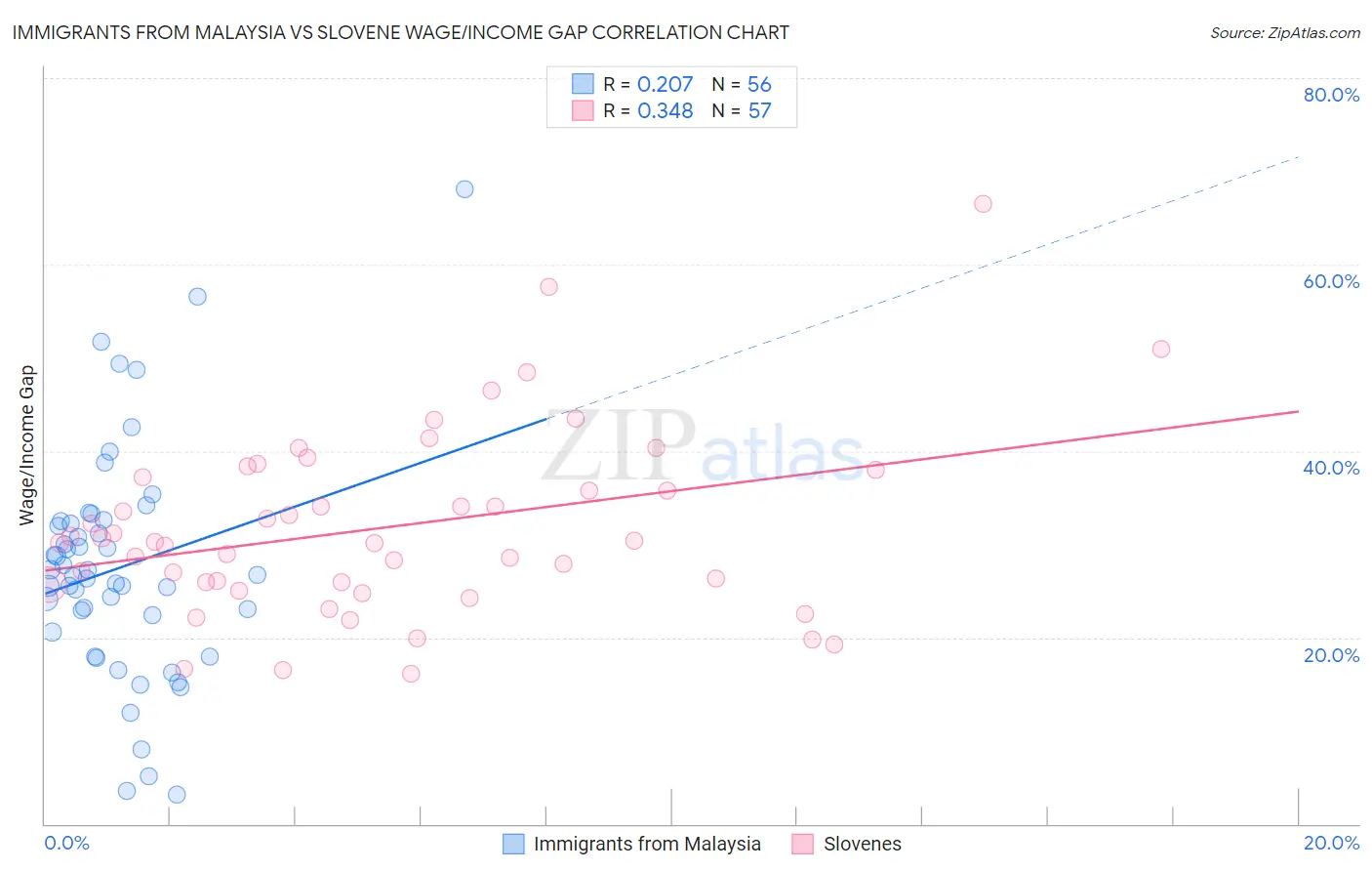 Immigrants from Malaysia vs Slovene Wage/Income Gap