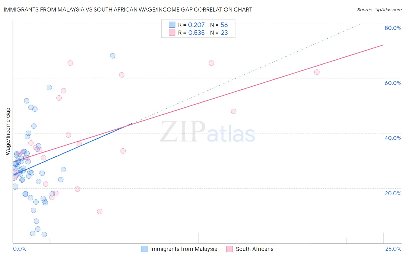 Immigrants from Malaysia vs South African Wage/Income Gap