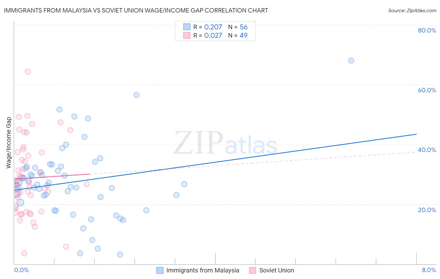 Immigrants from Malaysia vs Soviet Union Wage/Income Gap