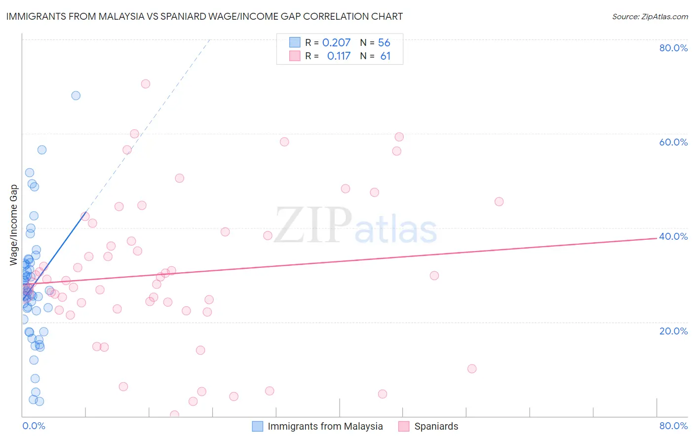 Immigrants from Malaysia vs Spaniard Wage/Income Gap