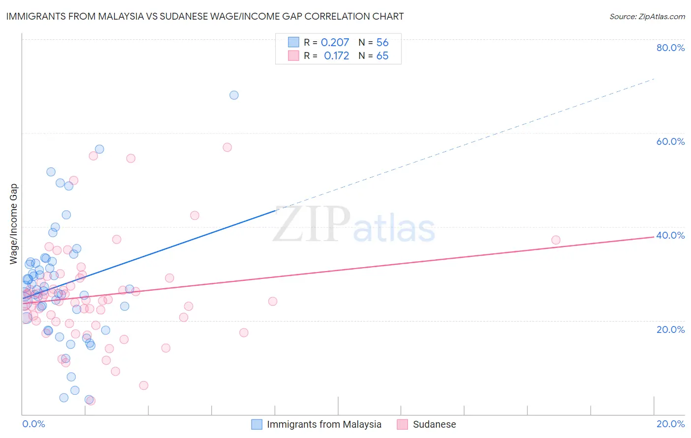 Immigrants from Malaysia vs Sudanese Wage/Income Gap