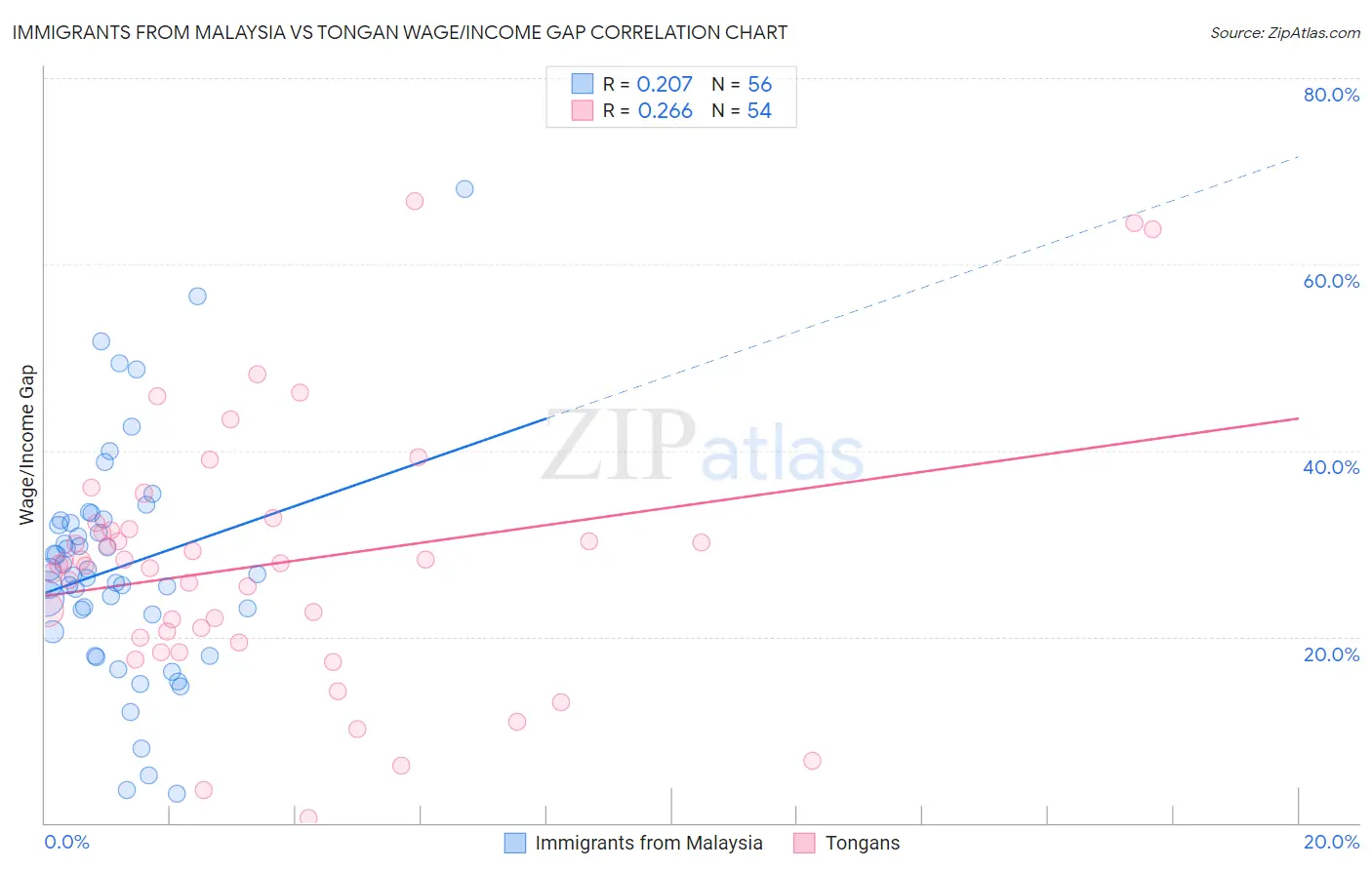 Immigrants from Malaysia vs Tongan Wage/Income Gap