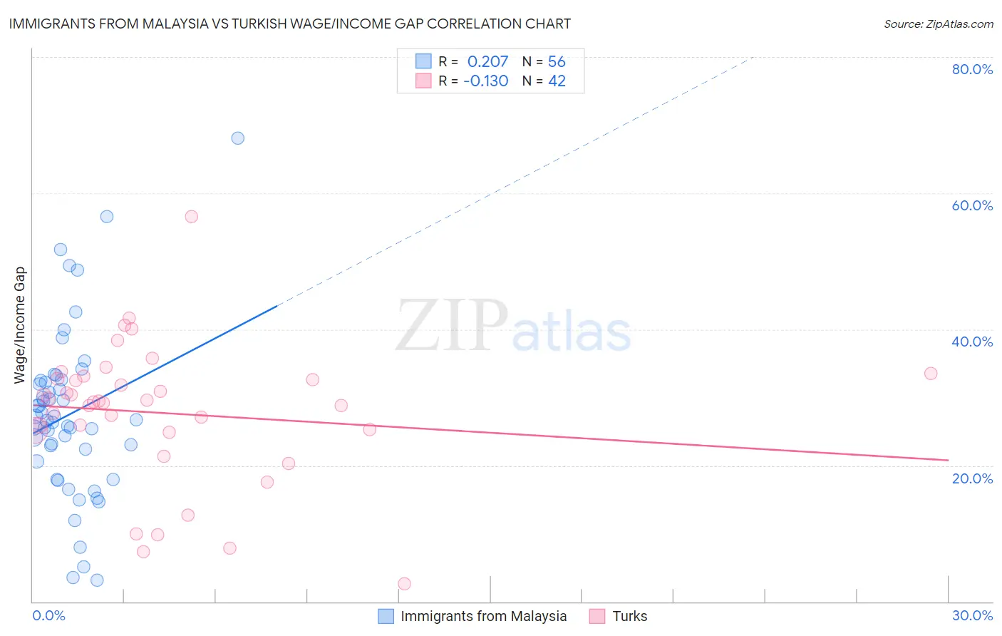 Immigrants from Malaysia vs Turkish Wage/Income Gap