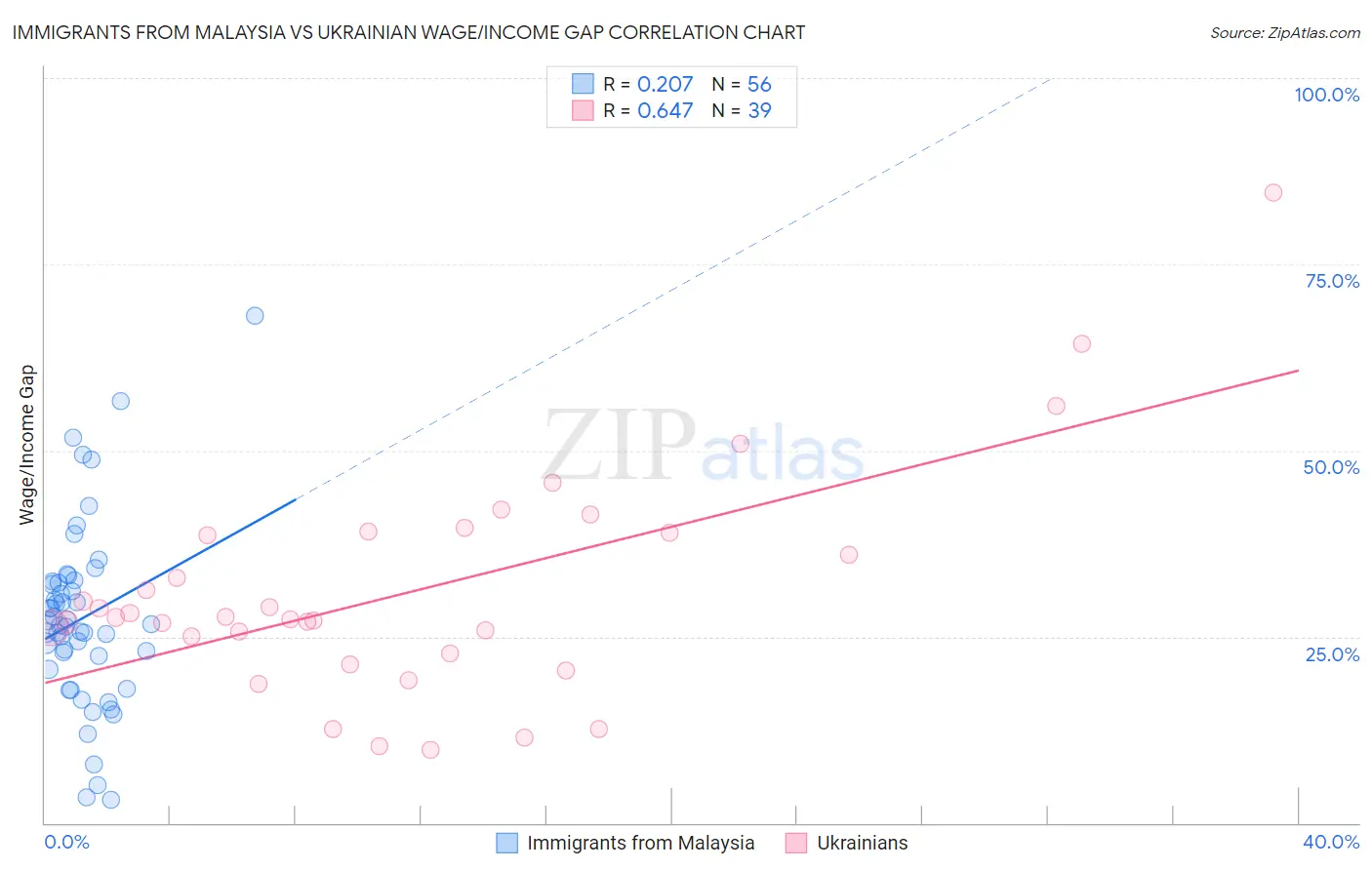 Immigrants from Malaysia vs Ukrainian Wage/Income Gap