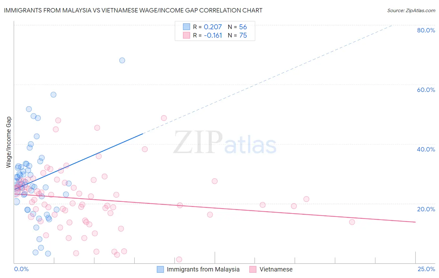 Immigrants from Malaysia vs Vietnamese Wage/Income Gap