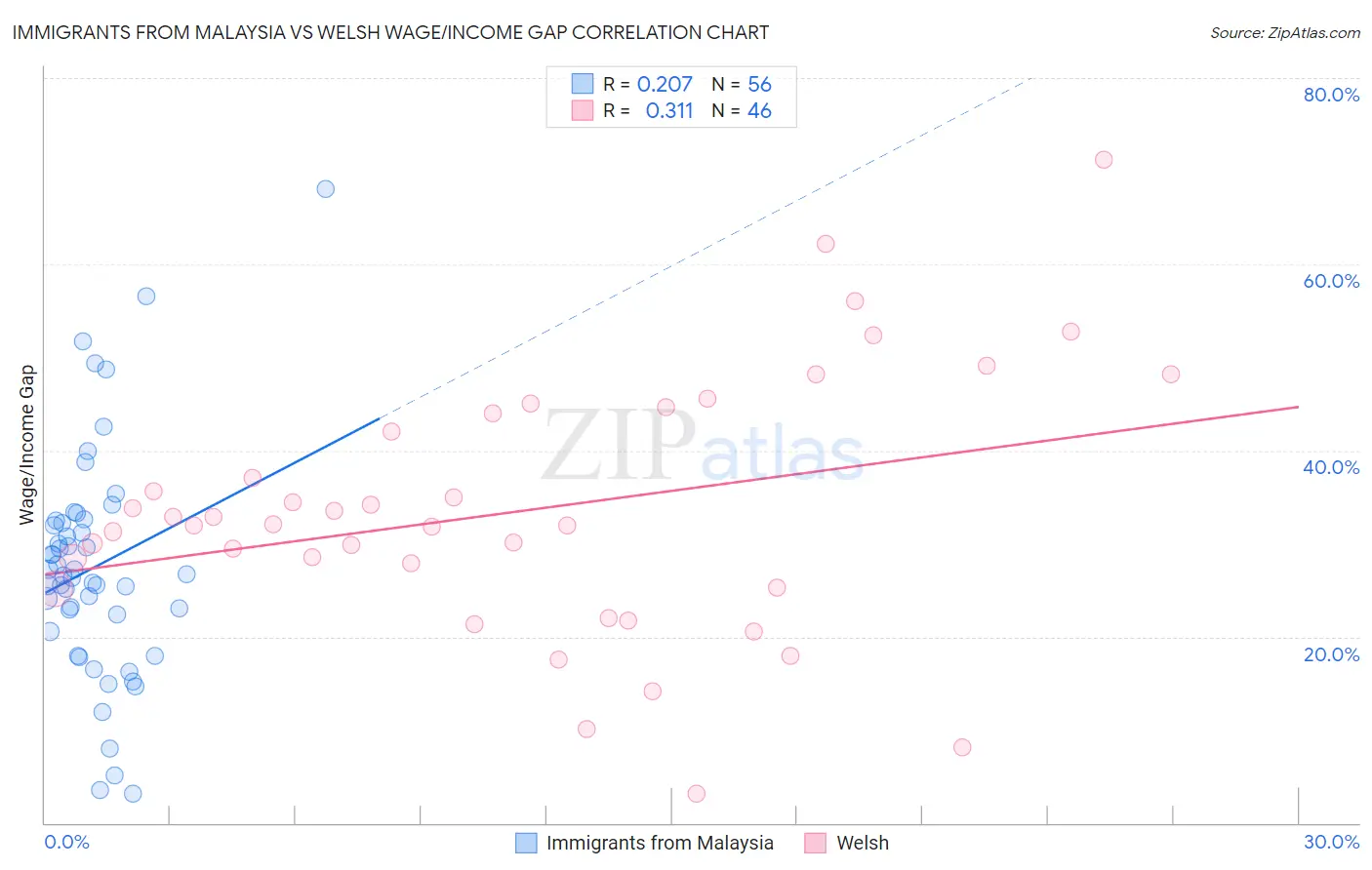 Immigrants from Malaysia vs Welsh Wage/Income Gap