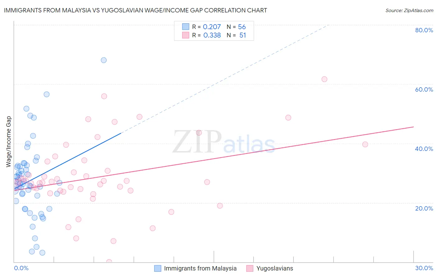 Immigrants from Malaysia vs Yugoslavian Wage/Income Gap