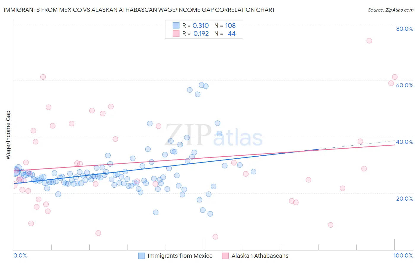 Immigrants from Mexico vs Alaskan Athabascan Wage/Income Gap