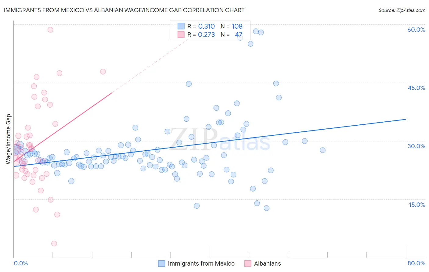 Immigrants from Mexico vs Albanian Wage/Income Gap