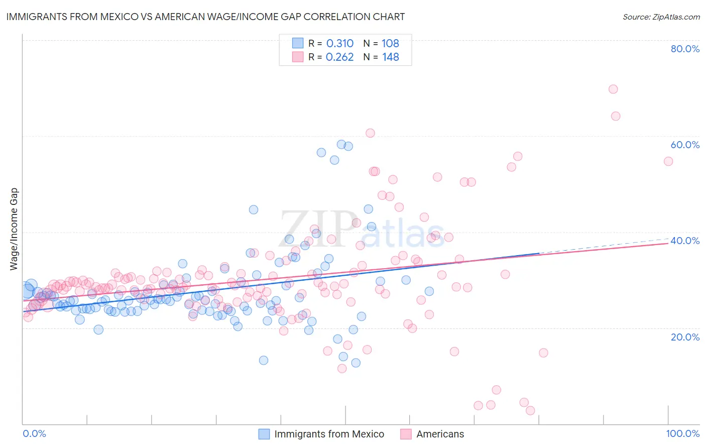 Immigrants from Mexico vs American Wage/Income Gap