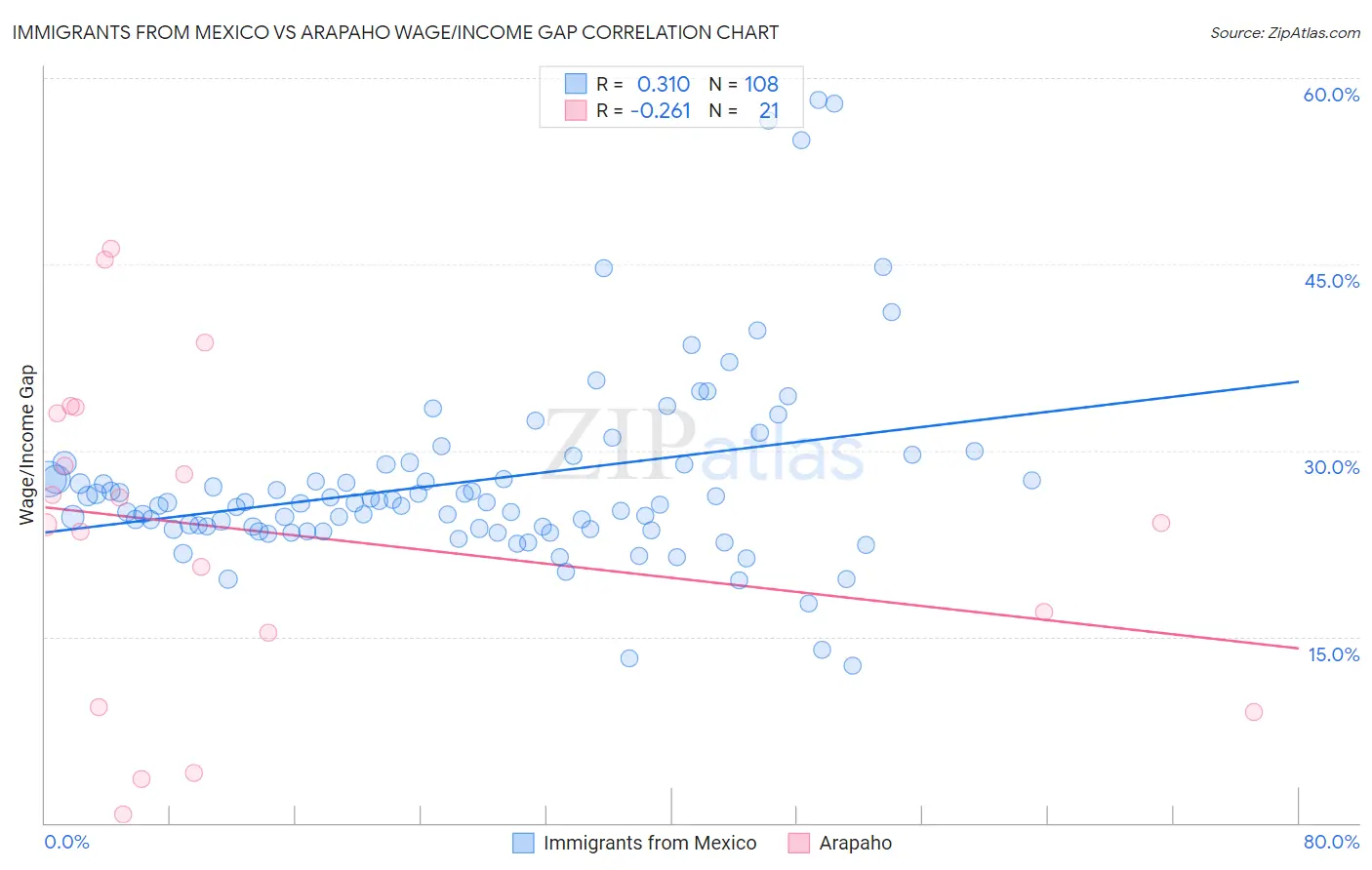 Immigrants from Mexico vs Arapaho Wage/Income Gap