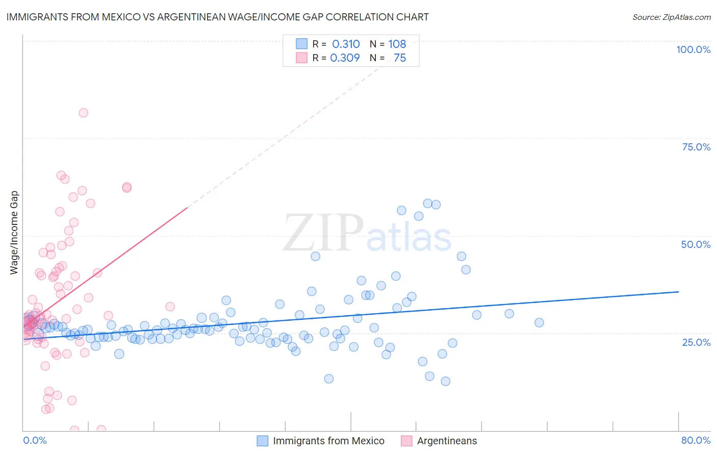 Immigrants from Mexico vs Argentinean Wage/Income Gap