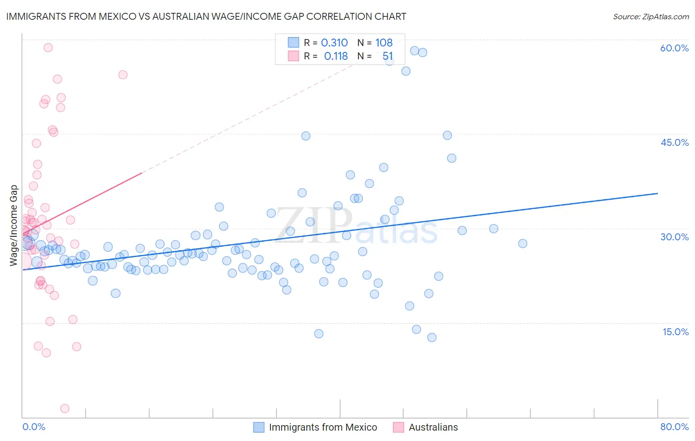 Immigrants from Mexico vs Australian Wage/Income Gap