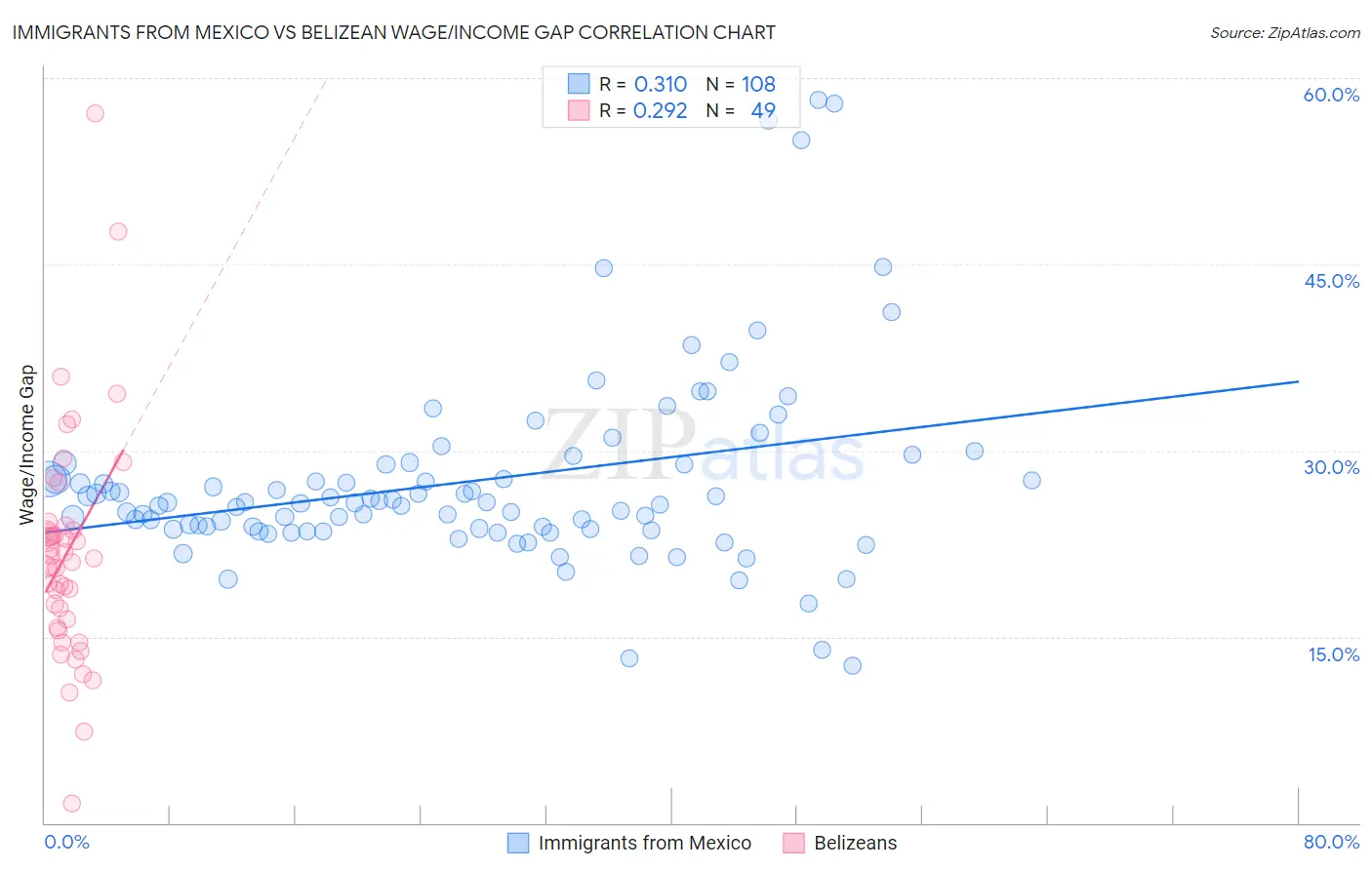 Immigrants from Mexico vs Belizean Wage/Income Gap