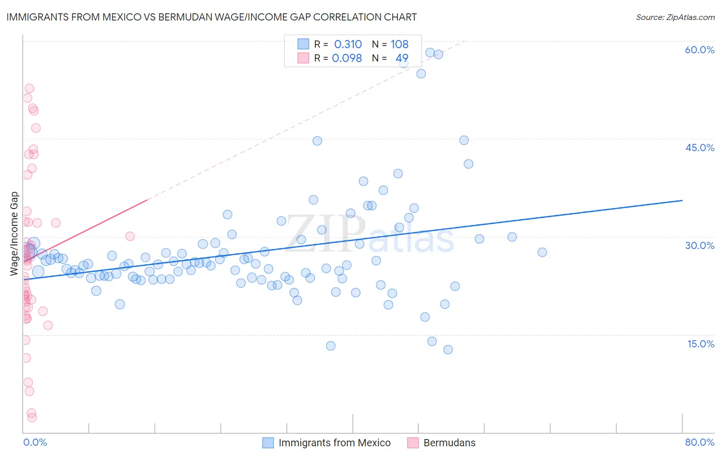 Immigrants from Mexico vs Bermudan Wage/Income Gap