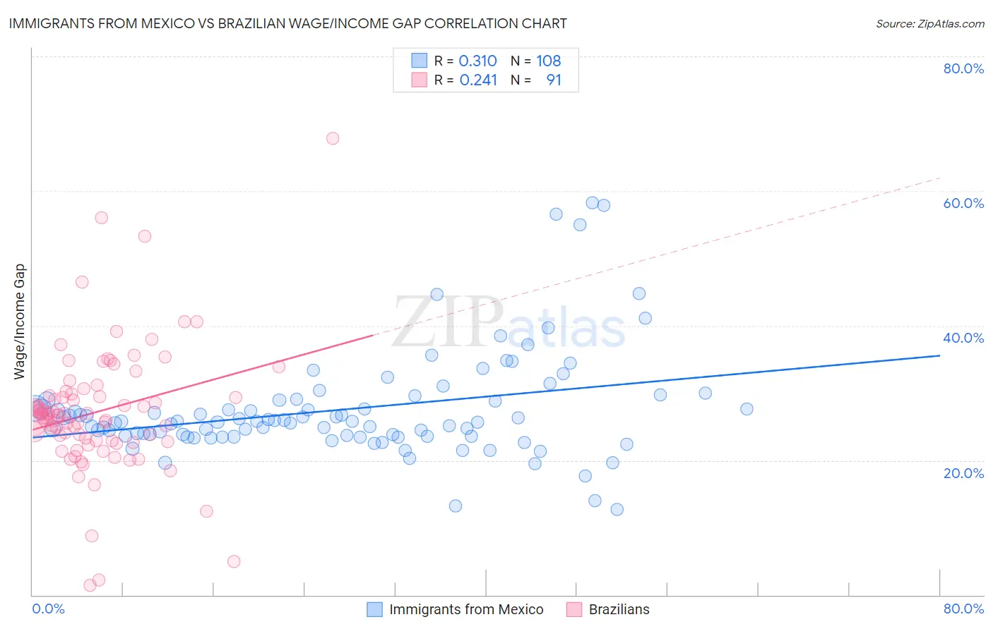 Immigrants from Mexico vs Brazilian Wage/Income Gap