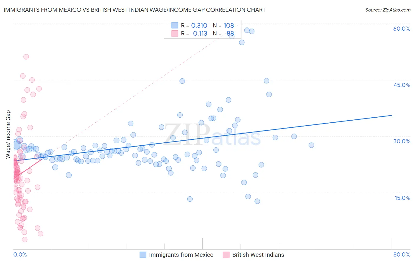 Immigrants from Mexico vs British West Indian Wage/Income Gap