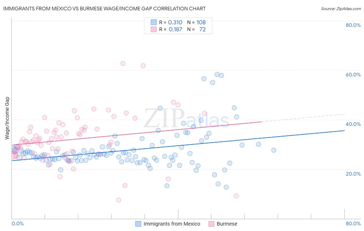 Immigrants from Mexico vs Burmese Wage/Income Gap