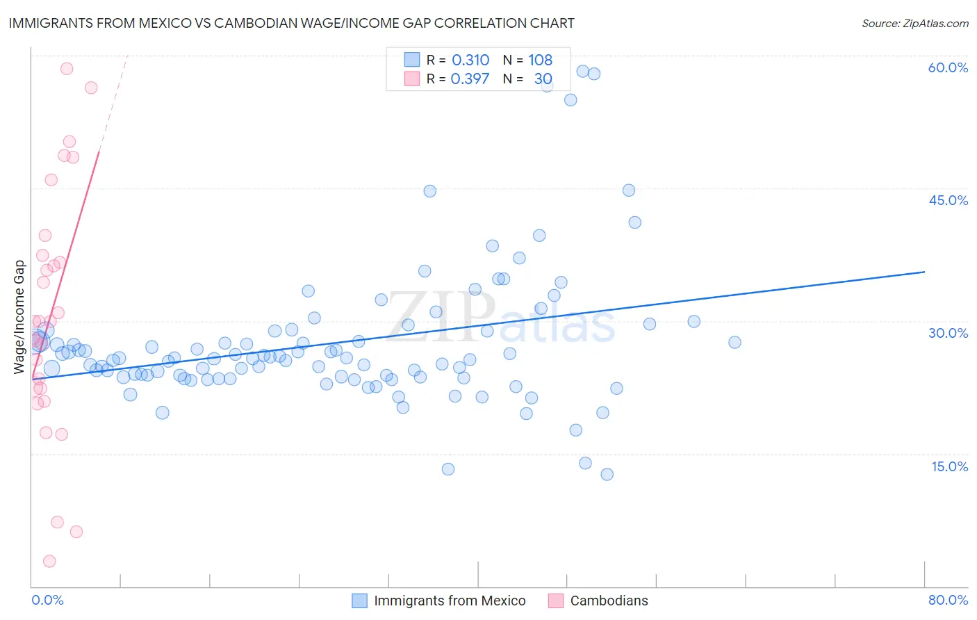 Immigrants from Mexico vs Cambodian Wage/Income Gap