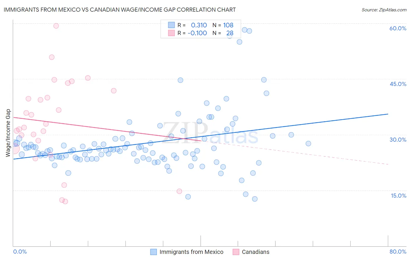 Immigrants from Mexico vs Canadian Wage/Income Gap