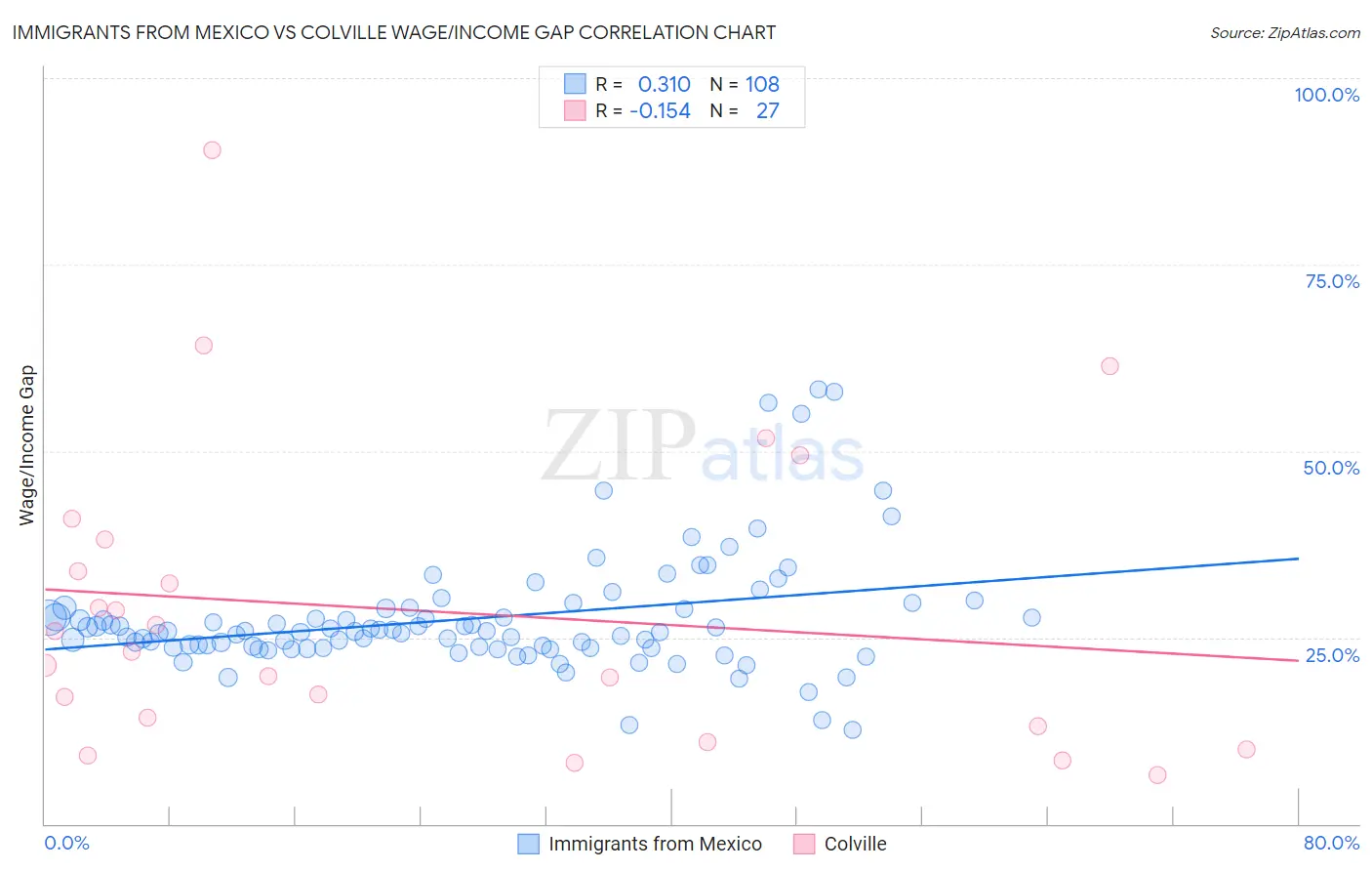 Immigrants from Mexico vs Colville Wage/Income Gap