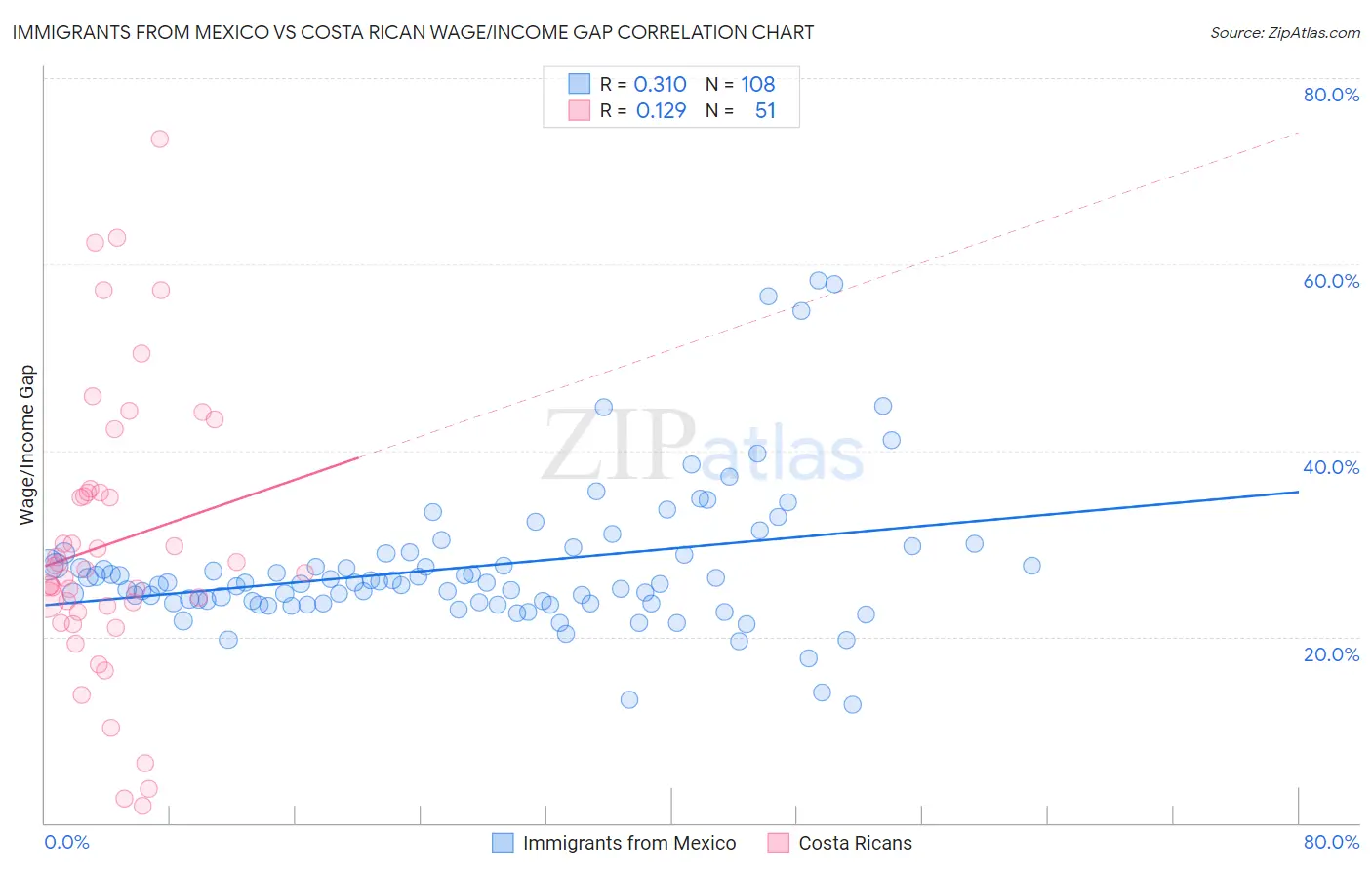 Immigrants from Mexico vs Costa Rican Wage/Income Gap
