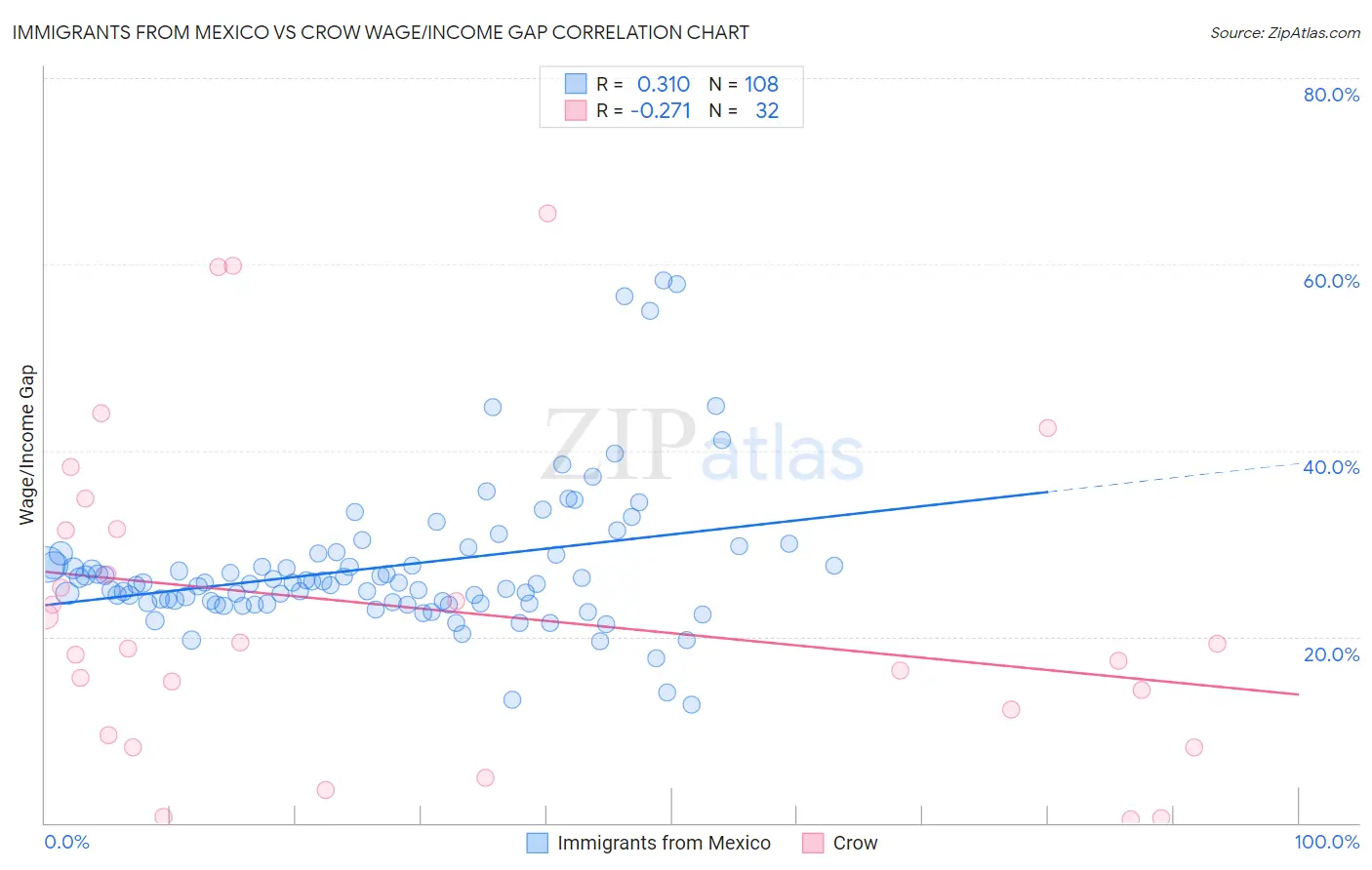 Immigrants from Mexico vs Crow Wage/Income Gap