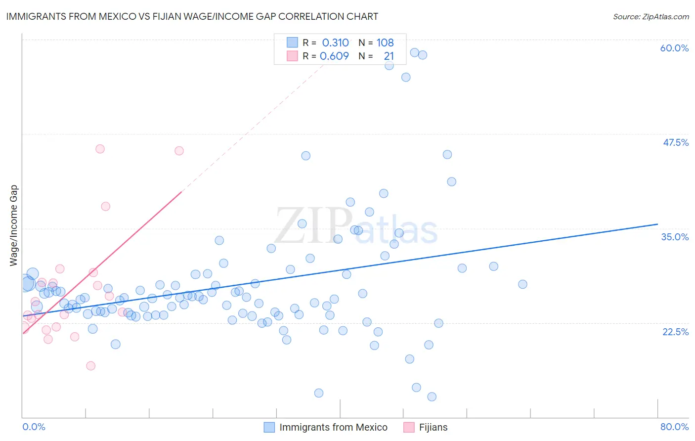 Immigrants from Mexico vs Fijian Wage/Income Gap