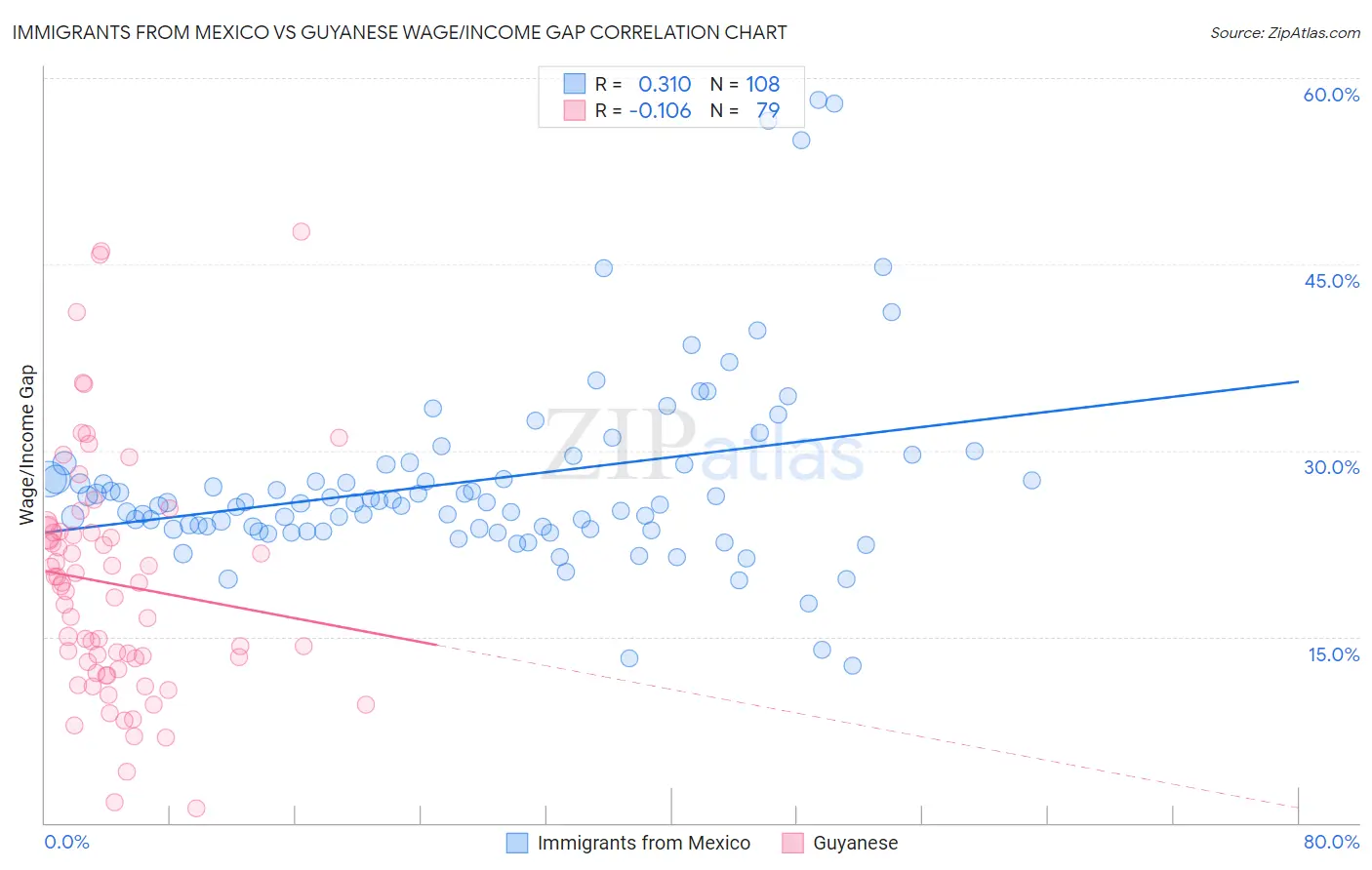 Immigrants from Mexico vs Guyanese Wage/Income Gap