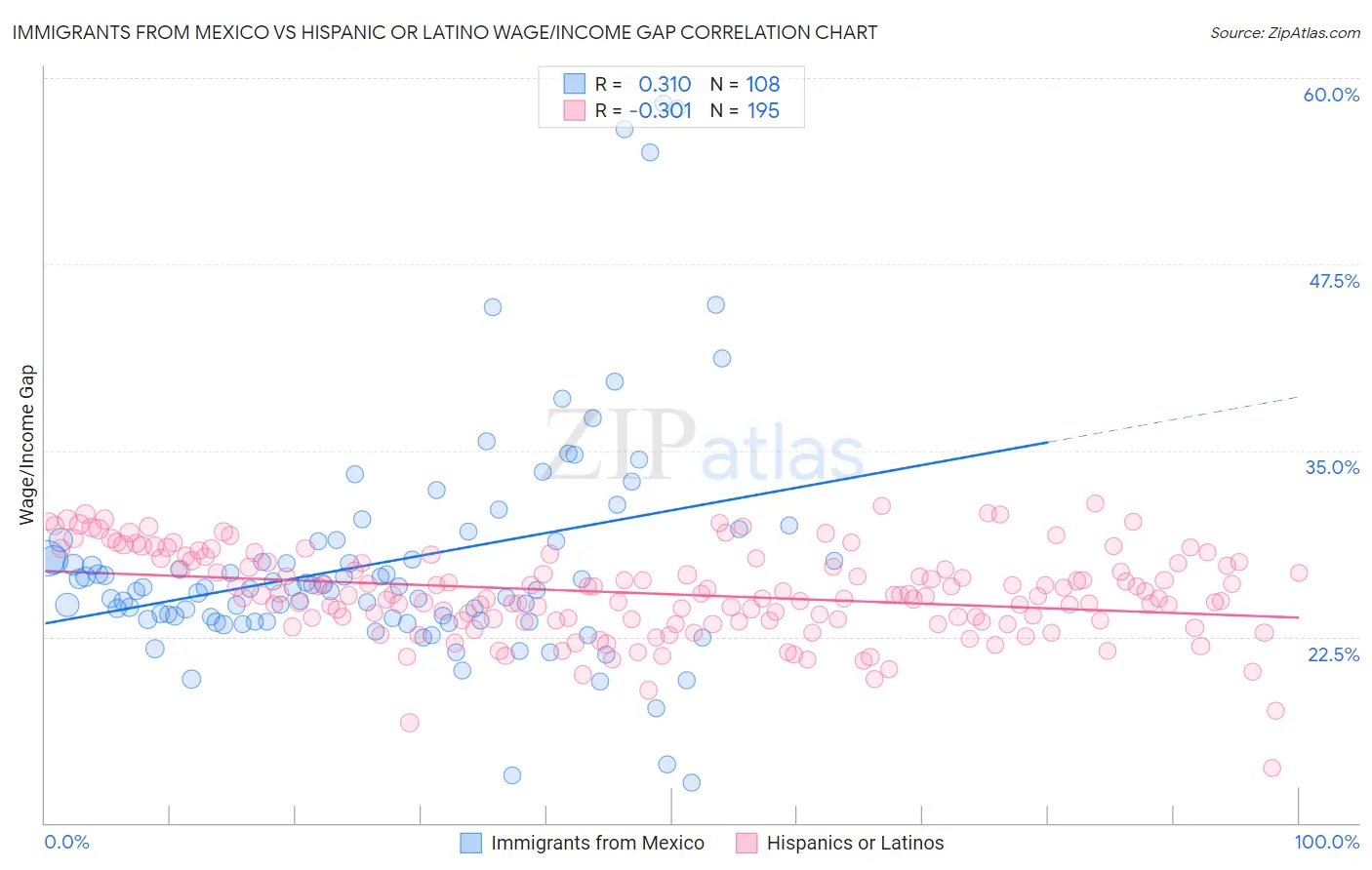 Immigrants from Mexico vs Hispanic or Latino Wage/Income Gap