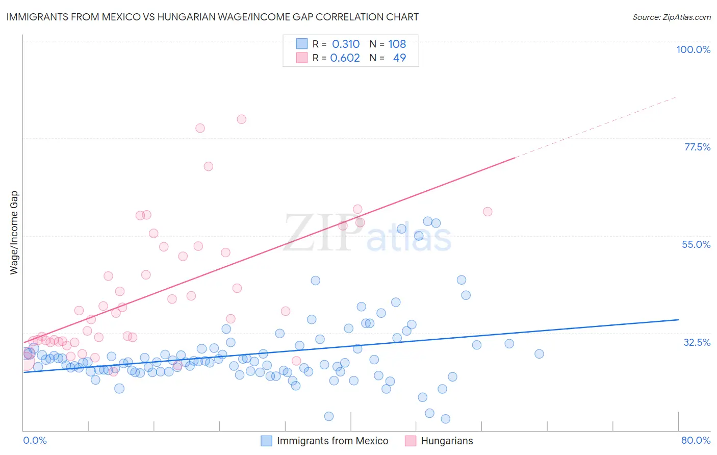 Immigrants from Mexico vs Hungarian Wage/Income Gap
