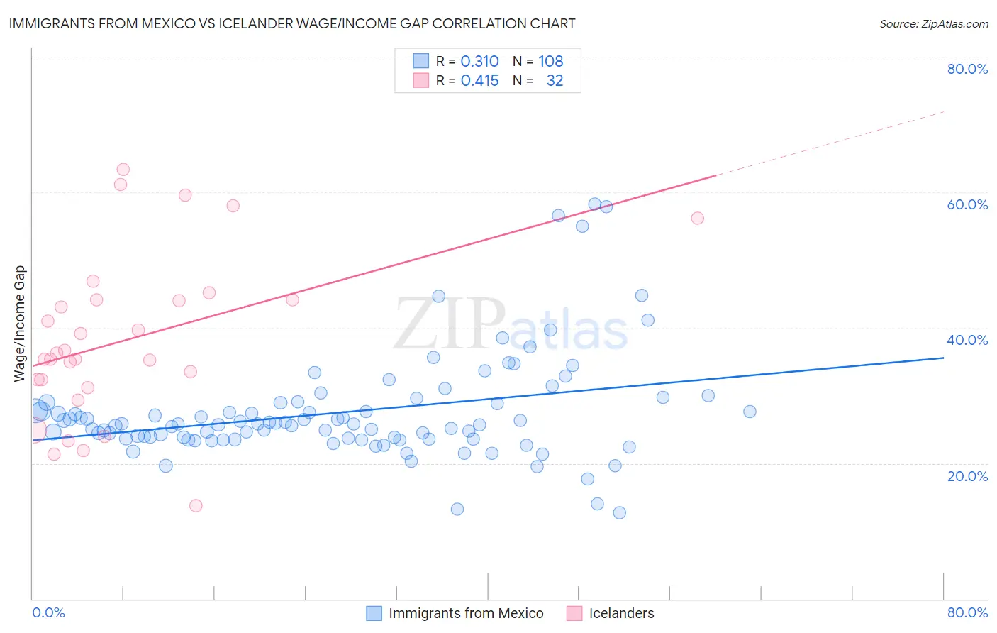 Immigrants from Mexico vs Icelander Wage/Income Gap