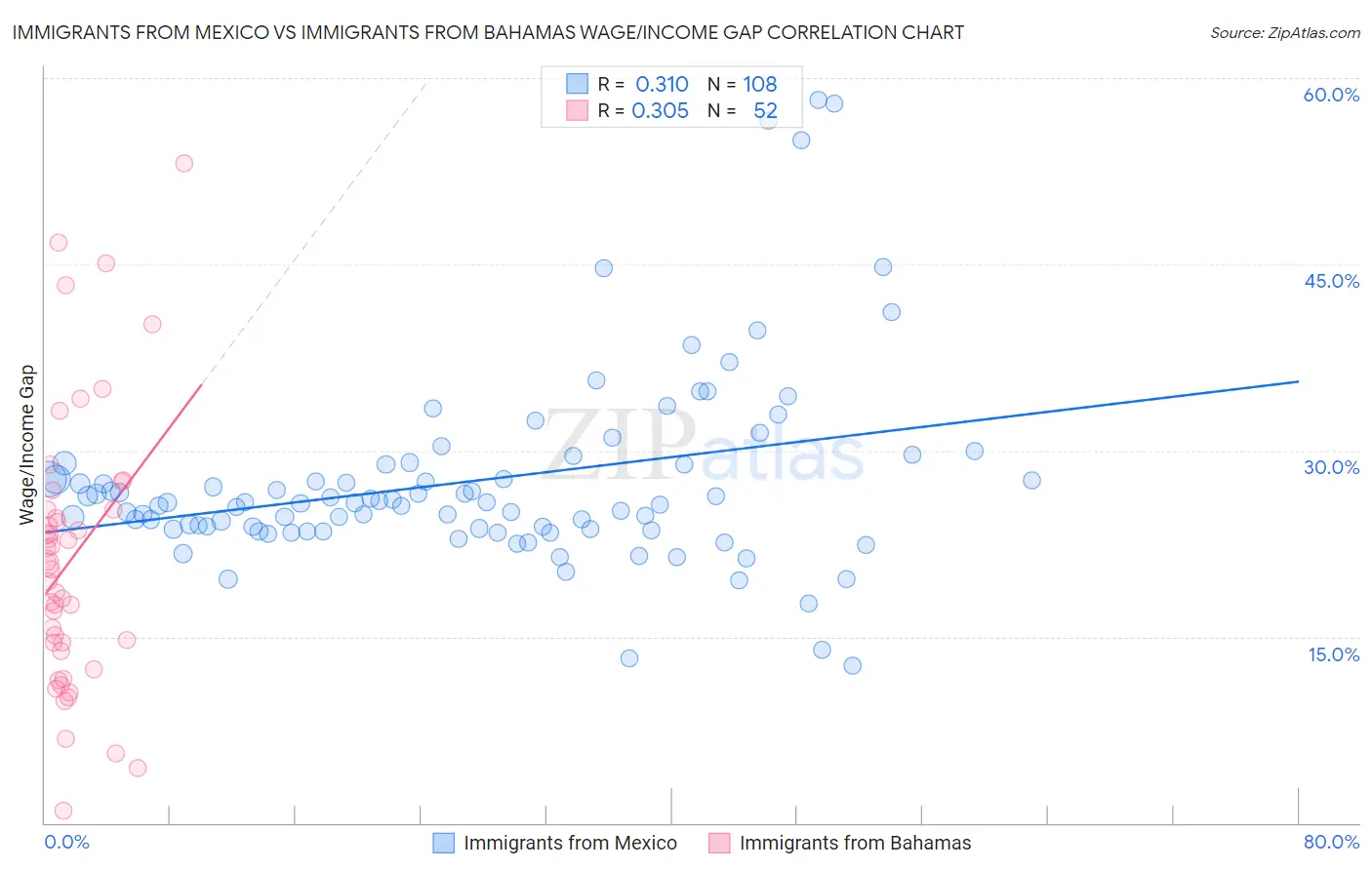 Immigrants from Mexico vs Immigrants from Bahamas Wage/Income Gap