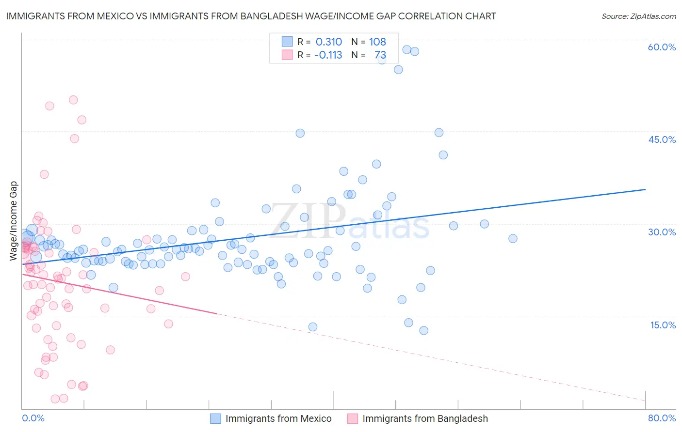 Immigrants from Mexico vs Immigrants from Bangladesh Wage/Income Gap