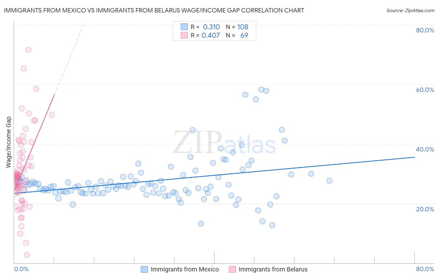 Immigrants from Mexico vs Immigrants from Belarus Wage/Income Gap