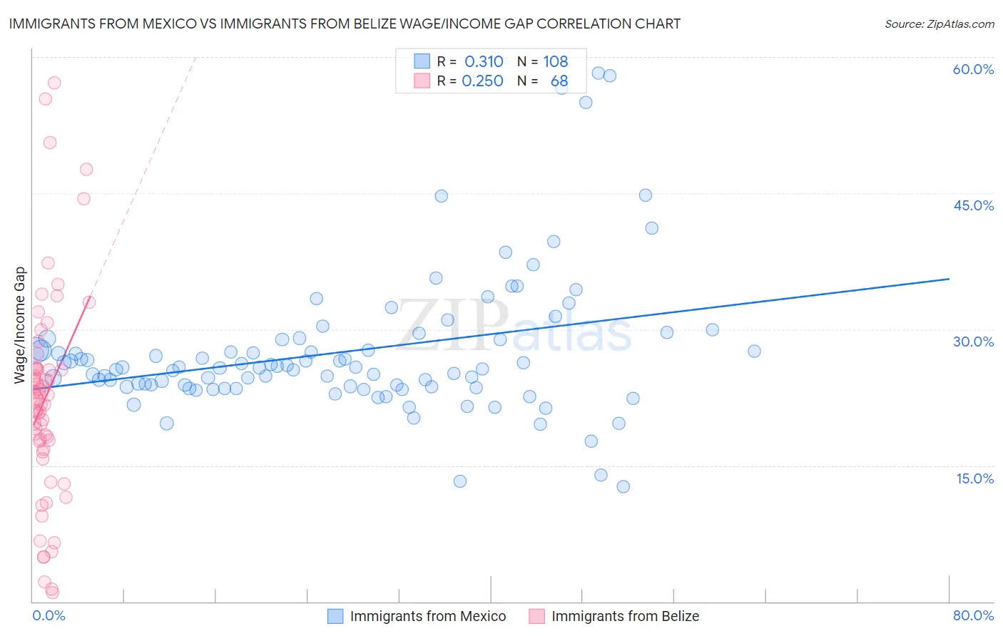 Immigrants from Mexico vs Immigrants from Belize Wage/Income Gap