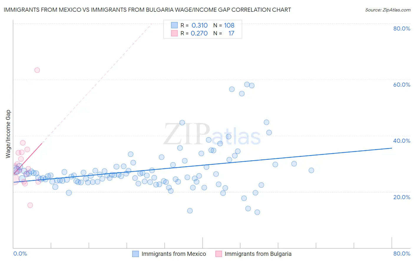 Immigrants from Mexico vs Immigrants from Bulgaria Wage/Income Gap