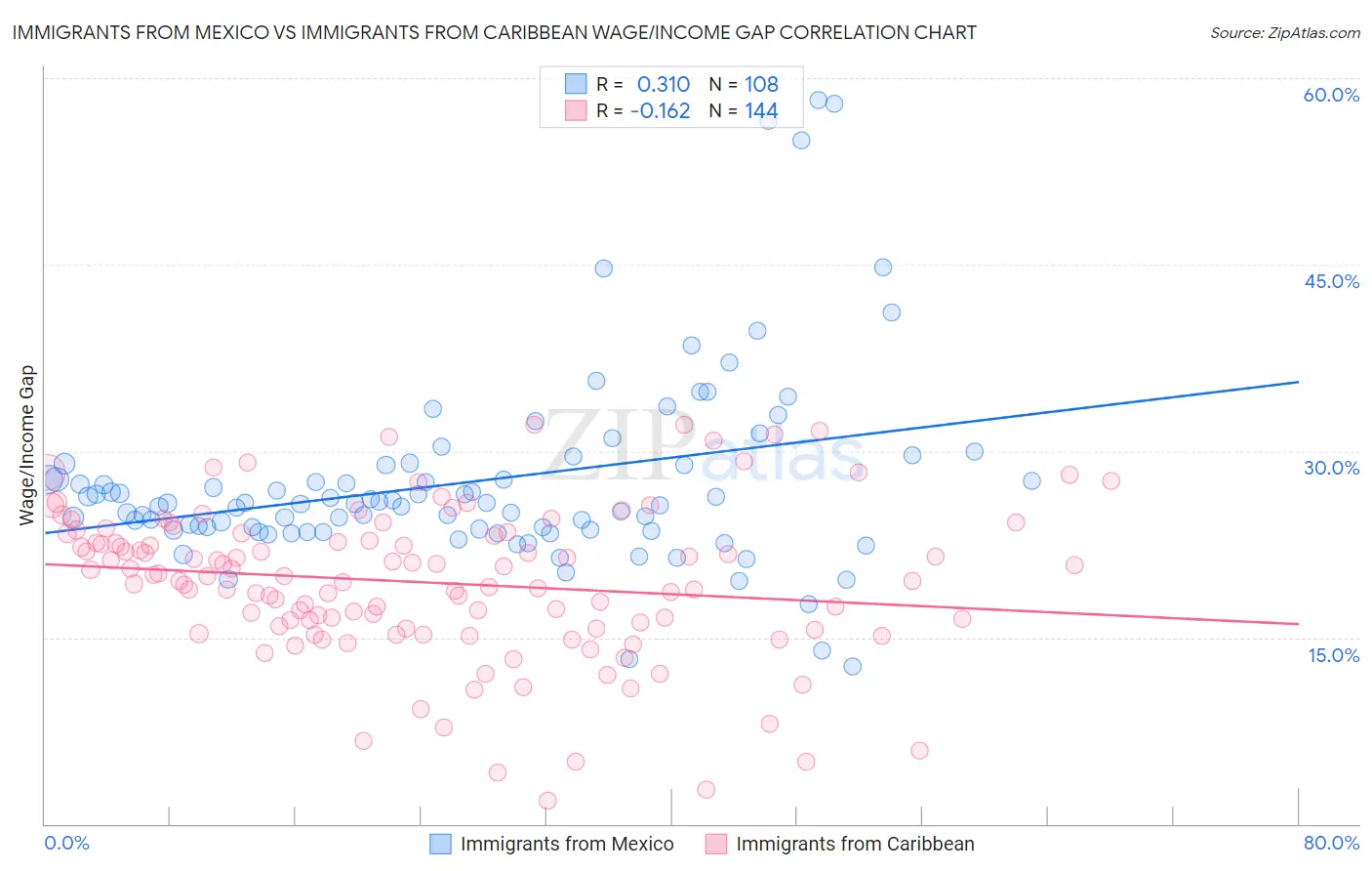 Immigrants from Mexico vs Immigrants from Caribbean Wage/Income Gap