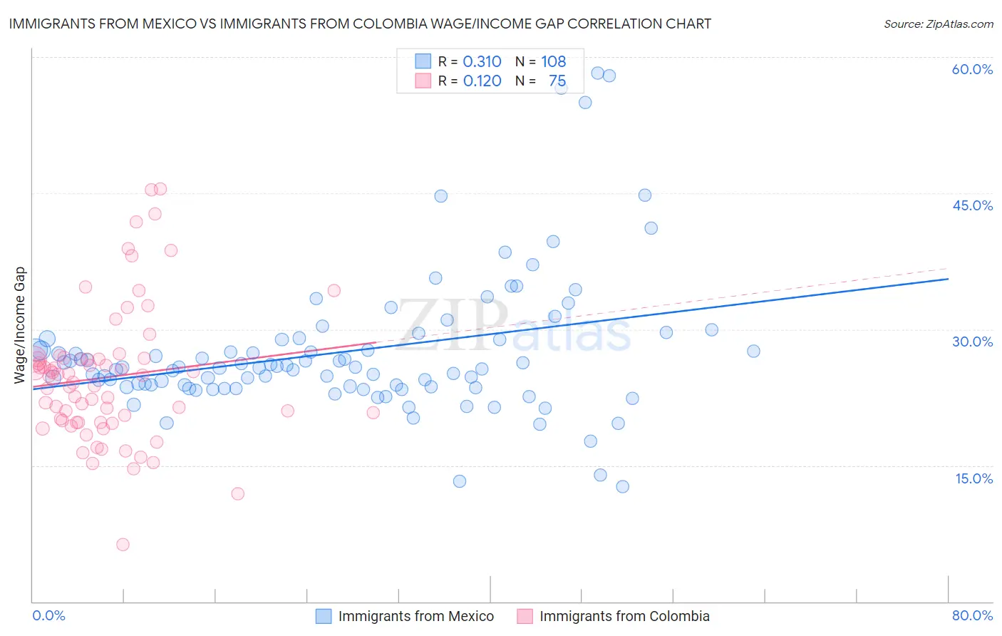 Immigrants from Mexico vs Immigrants from Colombia Wage/Income Gap