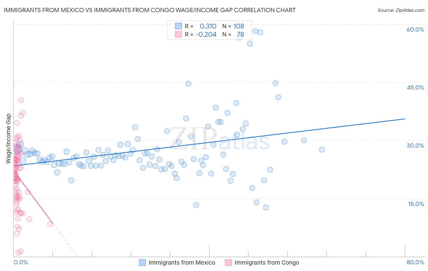 Immigrants from Mexico vs Immigrants from Congo Wage/Income Gap