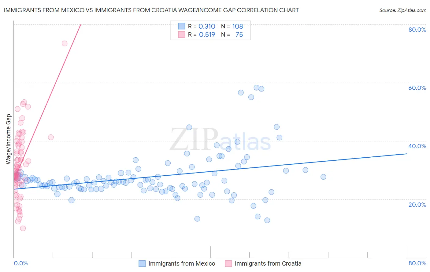 Immigrants from Mexico vs Immigrants from Croatia Wage/Income Gap