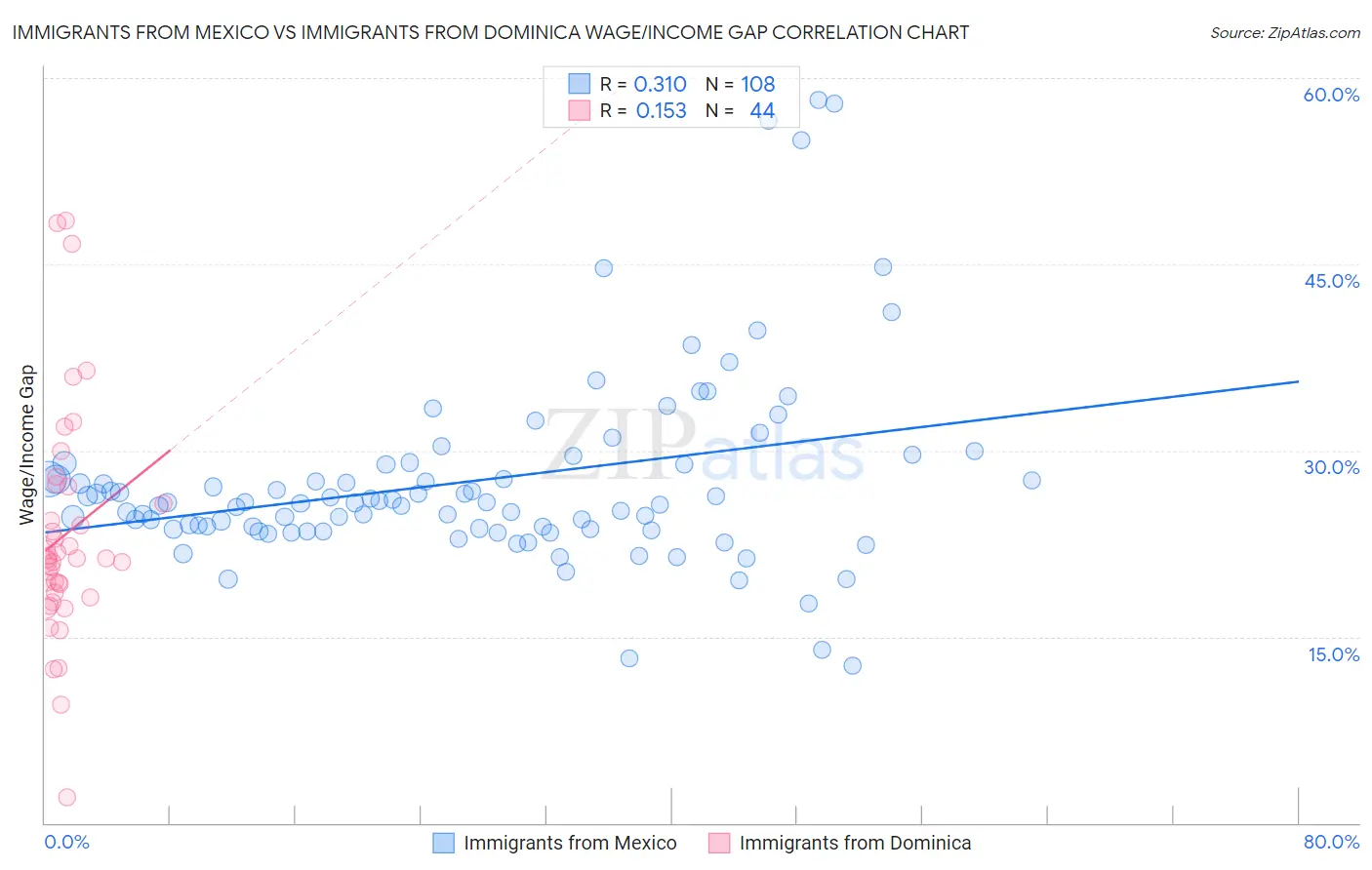 Immigrants from Mexico vs Immigrants from Dominica Wage/Income Gap