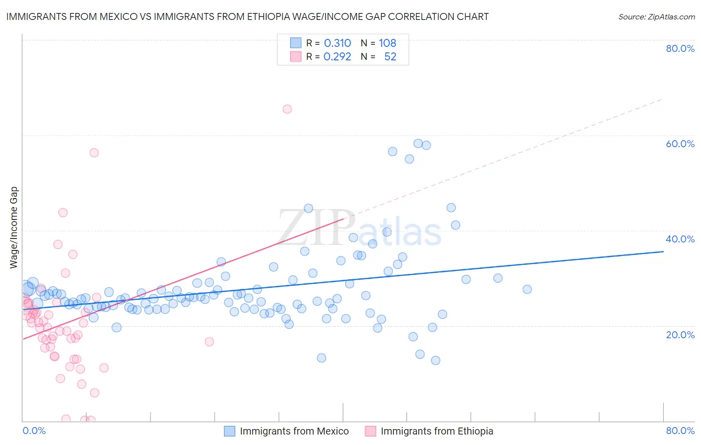 Immigrants from Mexico vs Immigrants from Ethiopia Wage/Income Gap