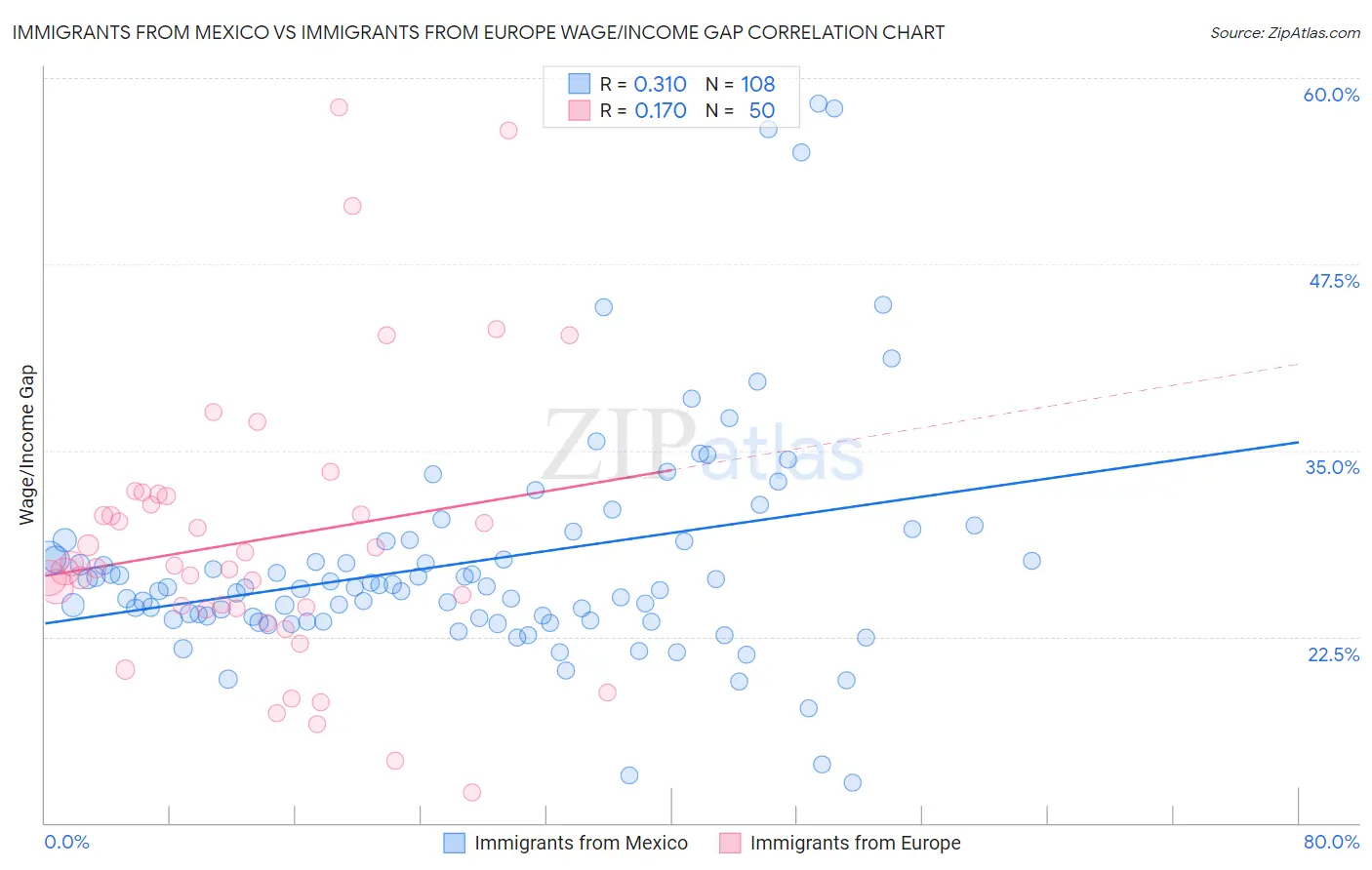 Immigrants from Mexico vs Immigrants from Europe Wage/Income Gap