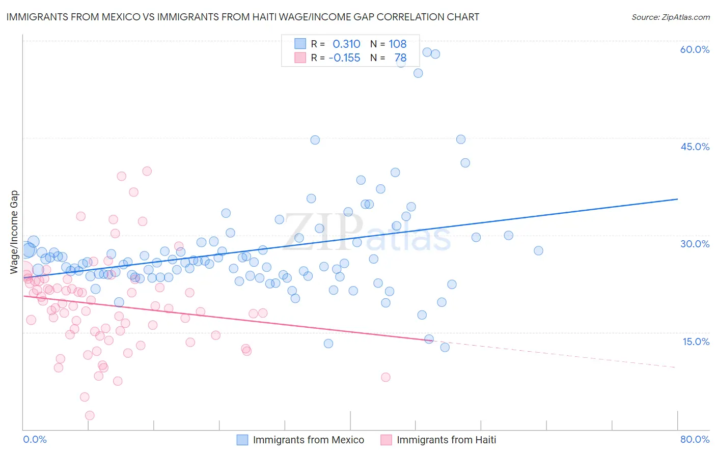Immigrants from Mexico vs Immigrants from Haiti Wage/Income Gap