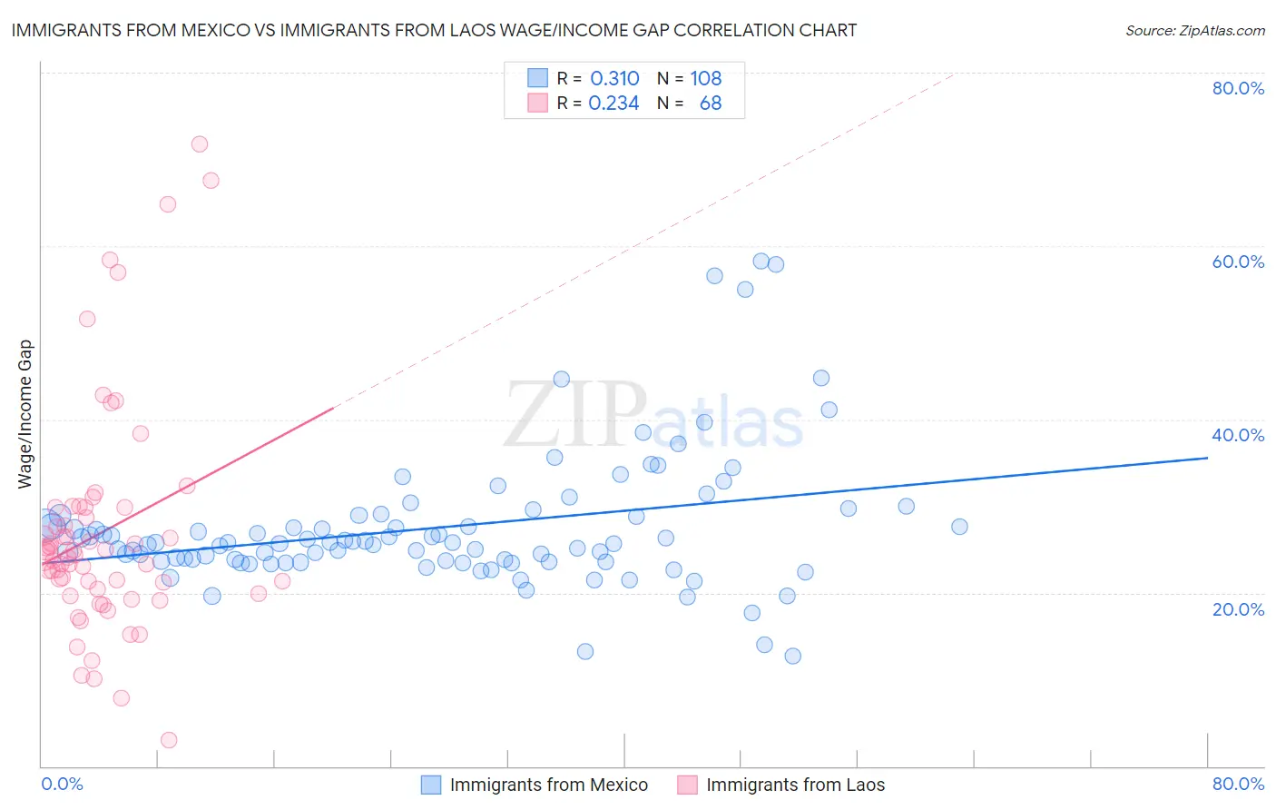 Immigrants from Mexico vs Immigrants from Laos Wage/Income Gap