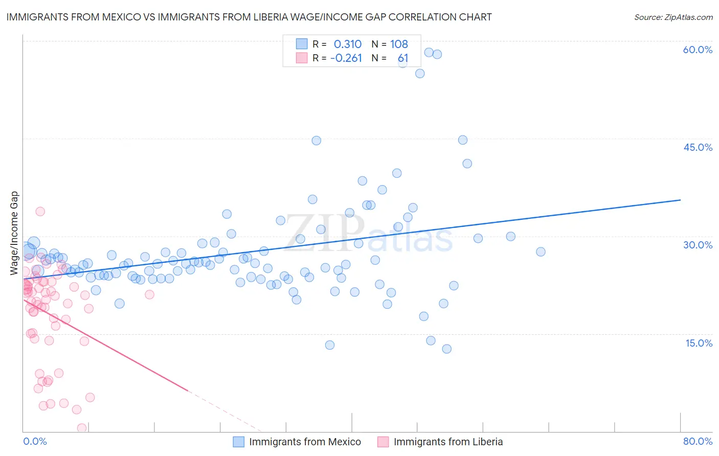 Immigrants from Mexico vs Immigrants from Liberia Wage/Income Gap