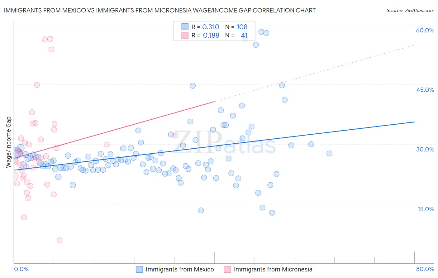 Immigrants from Mexico vs Immigrants from Micronesia Wage/Income Gap