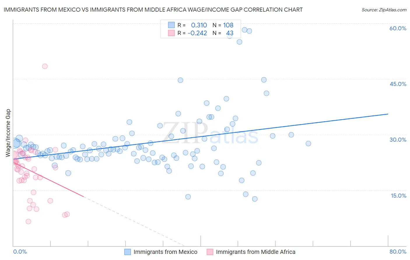 Immigrants from Mexico vs Immigrants from Middle Africa Wage/Income Gap